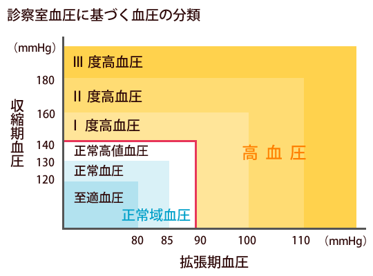 診察室血圧に基づく血圧の分類